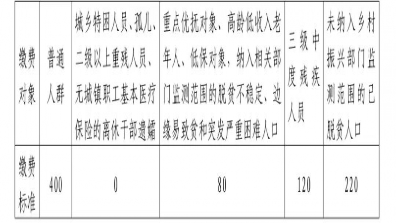 2025年城鄉(xiāng)居民醫(yī)保開(kāi)始繳費(fèi)了！繳費(fèi)標(biāo)準(zhǔn)、繳費(fèi)方式→