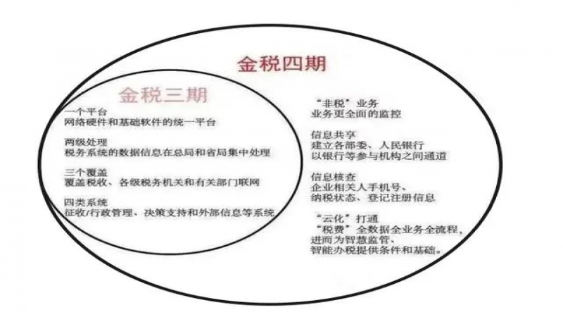 金稅四期真的來(lái)了!稅務(wù)局明確,這7個(gè)方面將被重點(diǎn)稽查